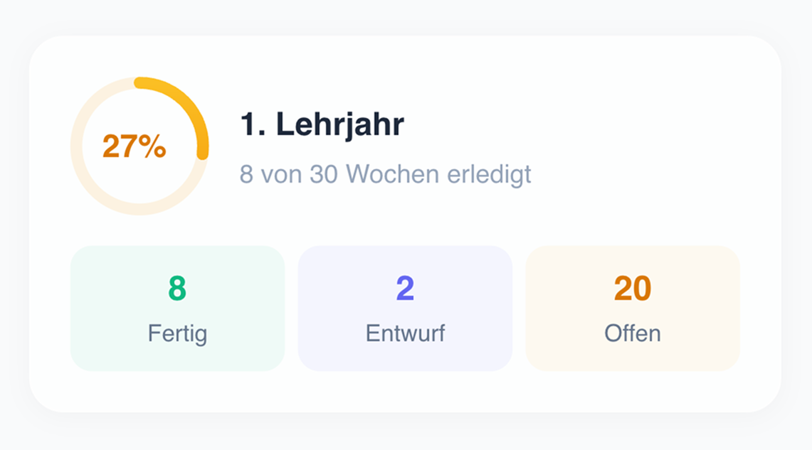 Fortschritt: Im RĂŒckstand